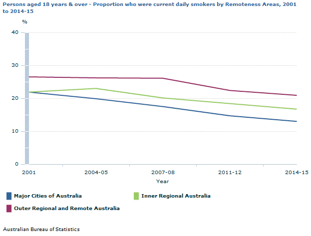 Graph Image for Persons aged 18 years and over - Proportion who were current daily smokers by Remoteness Areas, 2001 to 2014-15